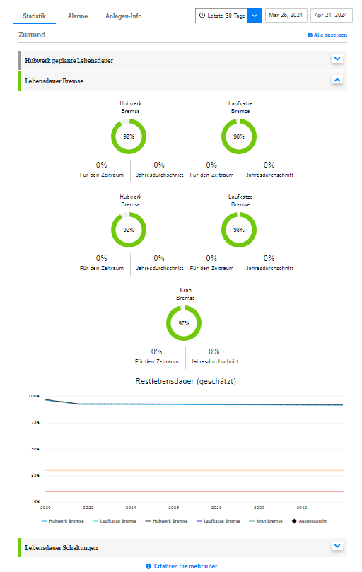Demag StatusControl 2.0 Zustandsdaten